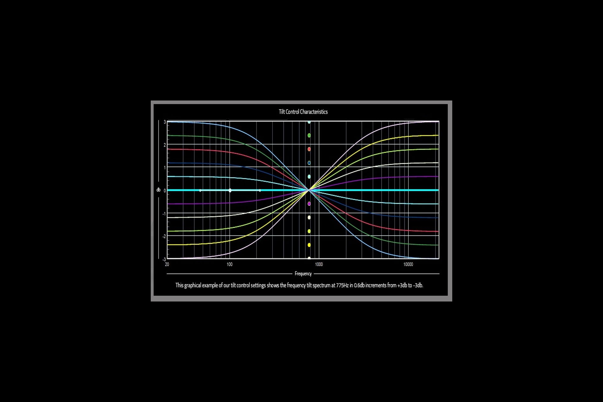 Tilt-Einstellungen mit dem DSP des E1X um den «Drehpunkt» 775 Hz, wie eine Wippe. Damit kann das Klangbild in Richtung Wärme oder Kühle charakterisiert werden.